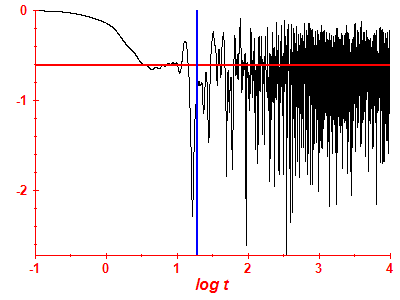 Survival probability log